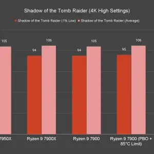 Shadow of the Tomb Raider 4K High Settings