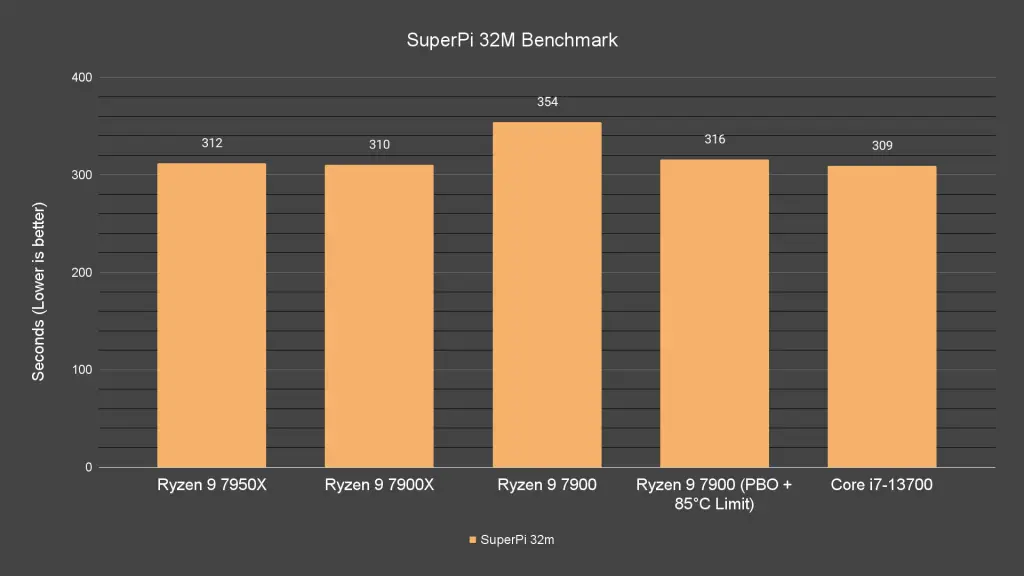 SuperPi 32M Benchmark