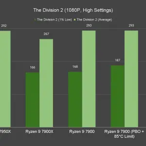 The Division 2 1080P High Settings