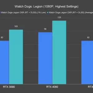 Watch Dogs Legion 1080P Highest Settings