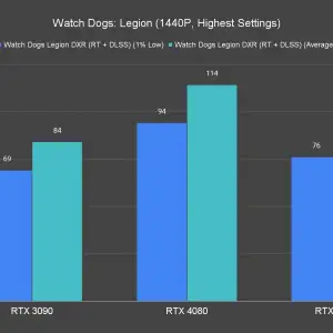 Watch Dogs Legion 1440P Highest Settings