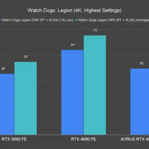 Watch Dogs Legion 4K Highest Settings 3