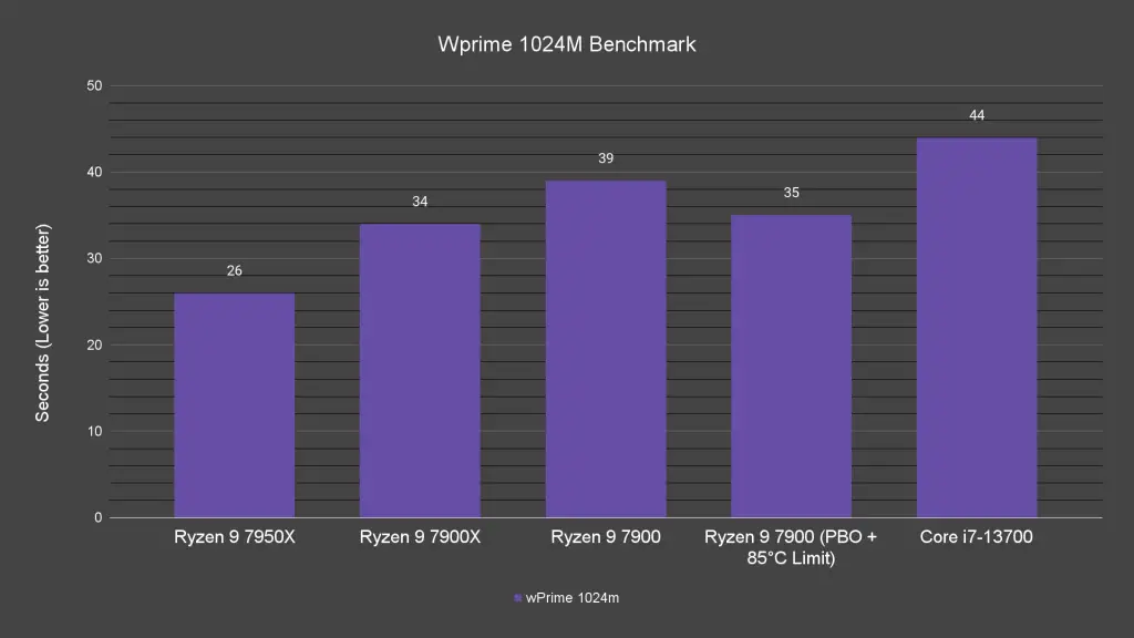 Wprime 1024M Benchmark