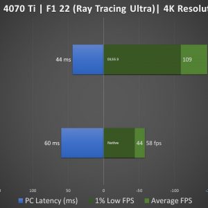 Zotac RTX 4070 Ti F1 22