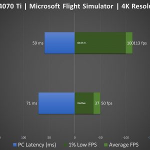 Zotac RTX 4070 Ti Microsoft Flight Simulator