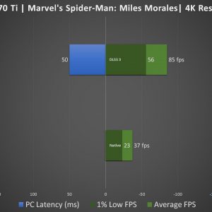 Zotac RTX 4070 Ti Spider Man Miles Morales