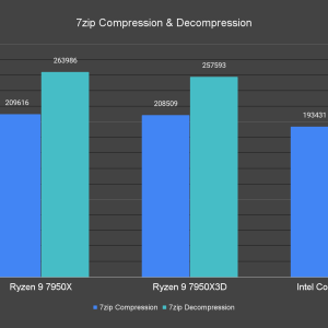 7zip Compression Decompression