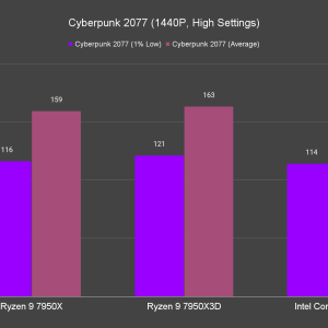 Cyberpunk 2077 1440P High Settings
