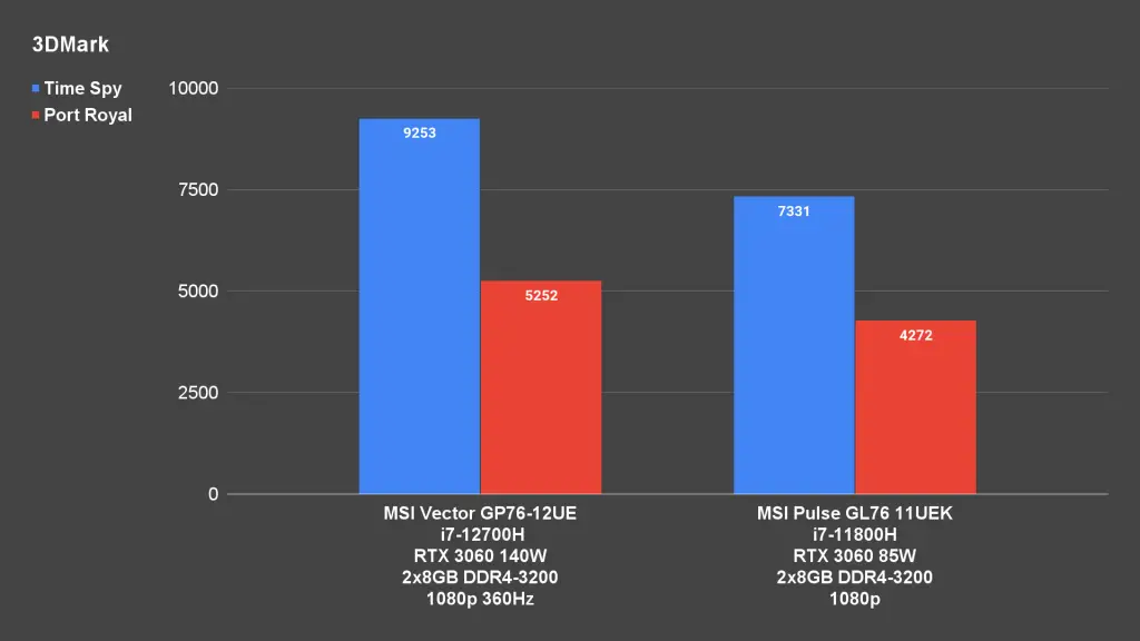 MSI Vector GP76 12UE 3DMark