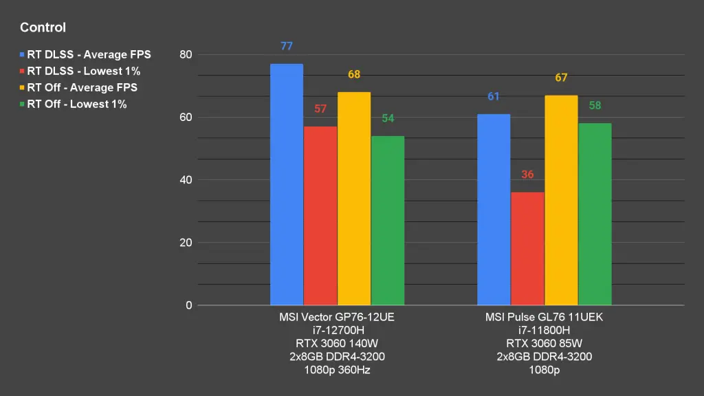 MSI Vector GP76 12UE Control