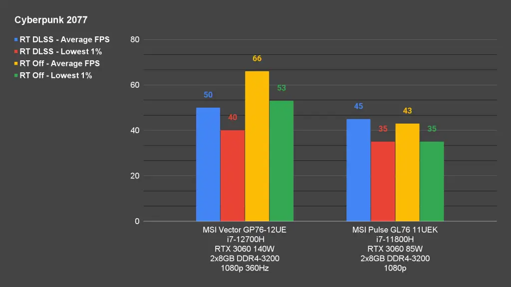 MSI Vector GP76 12UE Cyberpunk 2077 1