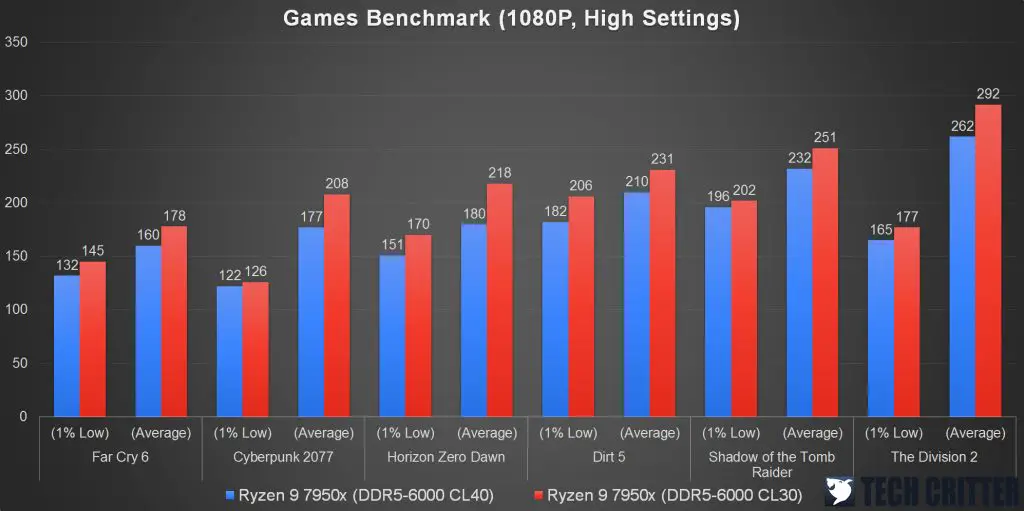 PNY XLR8 Gaming MAKO RGB DDR5 Games Benchmark 1080P