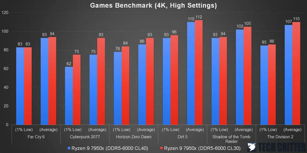 PNY XLR8 Gaming MAKO RGB DDR5 Games Benchmark 4K