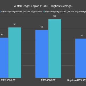 Watch Dogs Legion 1080P Highest Settings 1
