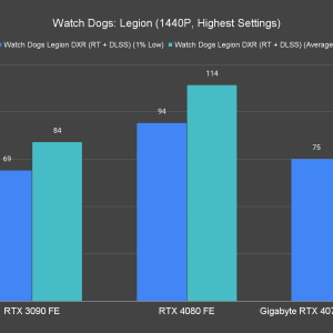 Watch Dogs Legion 1440P Highest Settings 1