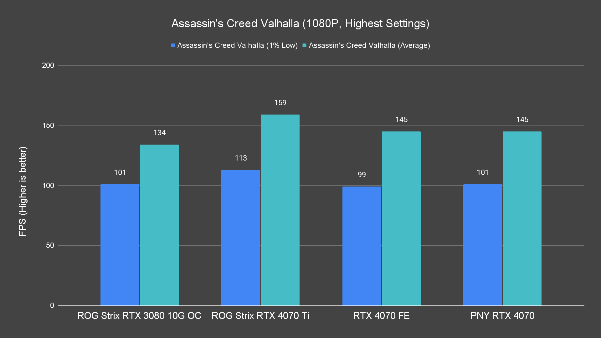 Assassins Creed Valhalla 1080P Highest Settings 3