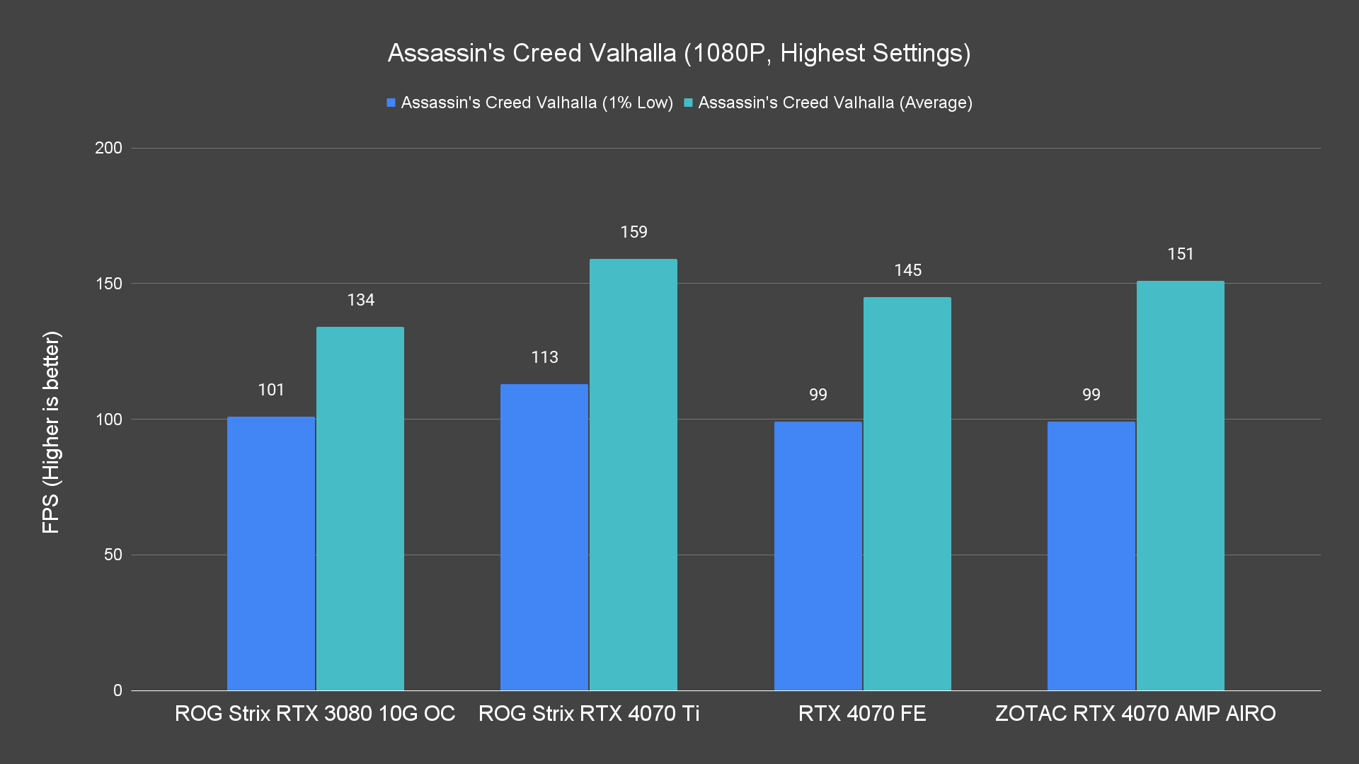 Assassins Creed Valhalla 1080P Highest Settings 4