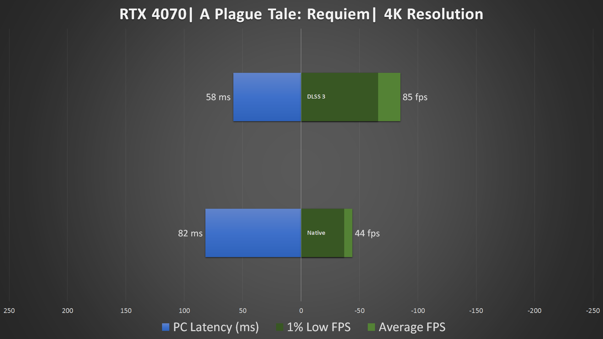 Colorful iGame RTX 4070 Advanced DLSS 3 A Plague Tale Requiem