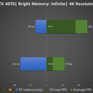 Colorful iGame RTX 4070 Advanced DLSS 3 Bright Memory Infinite