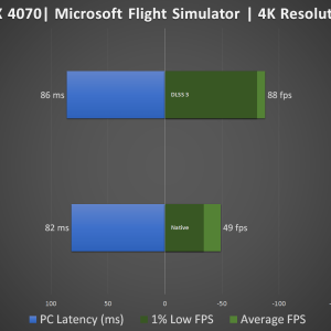 Colorful iGame RTX 4070 Advanced DLSS 3 Microsoft Flight Simulator