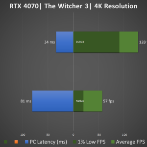 Colorful iGame RTX 4070 Advanced DLSS 3 The Witcher 3