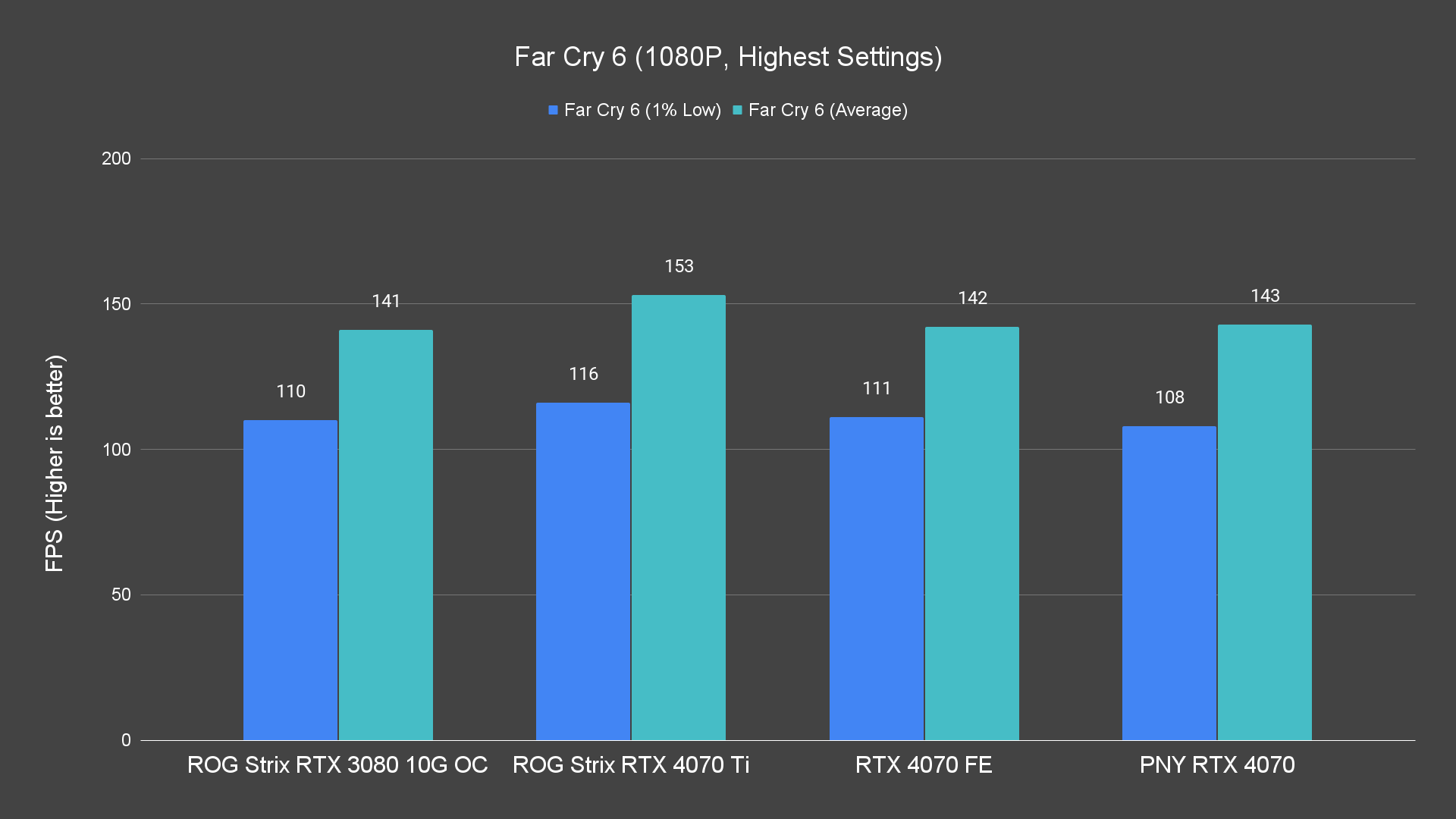 Far Cry 6 1080P Highest Settings 3