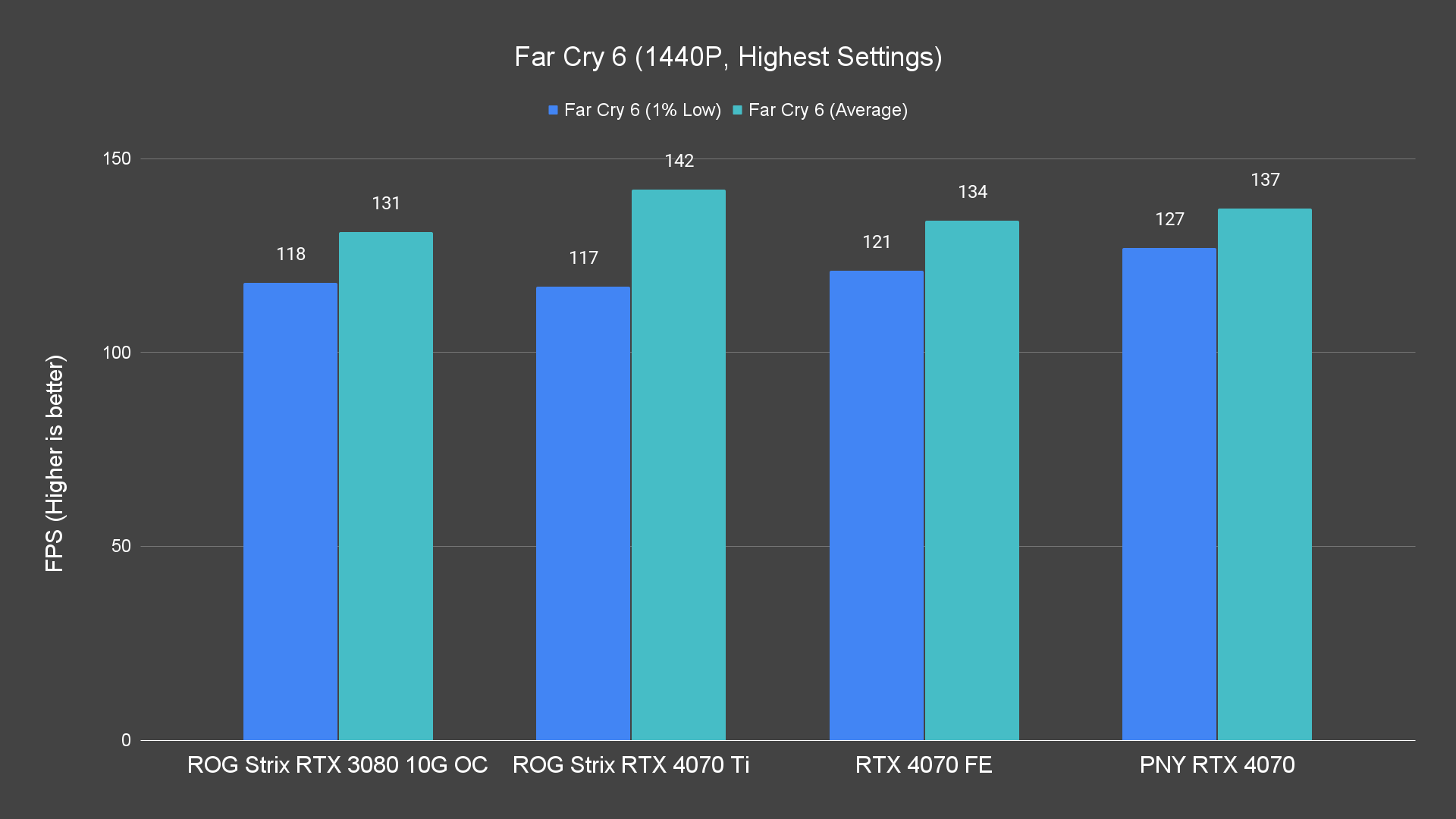 Far Cry 6 1440P Highest Settings 3