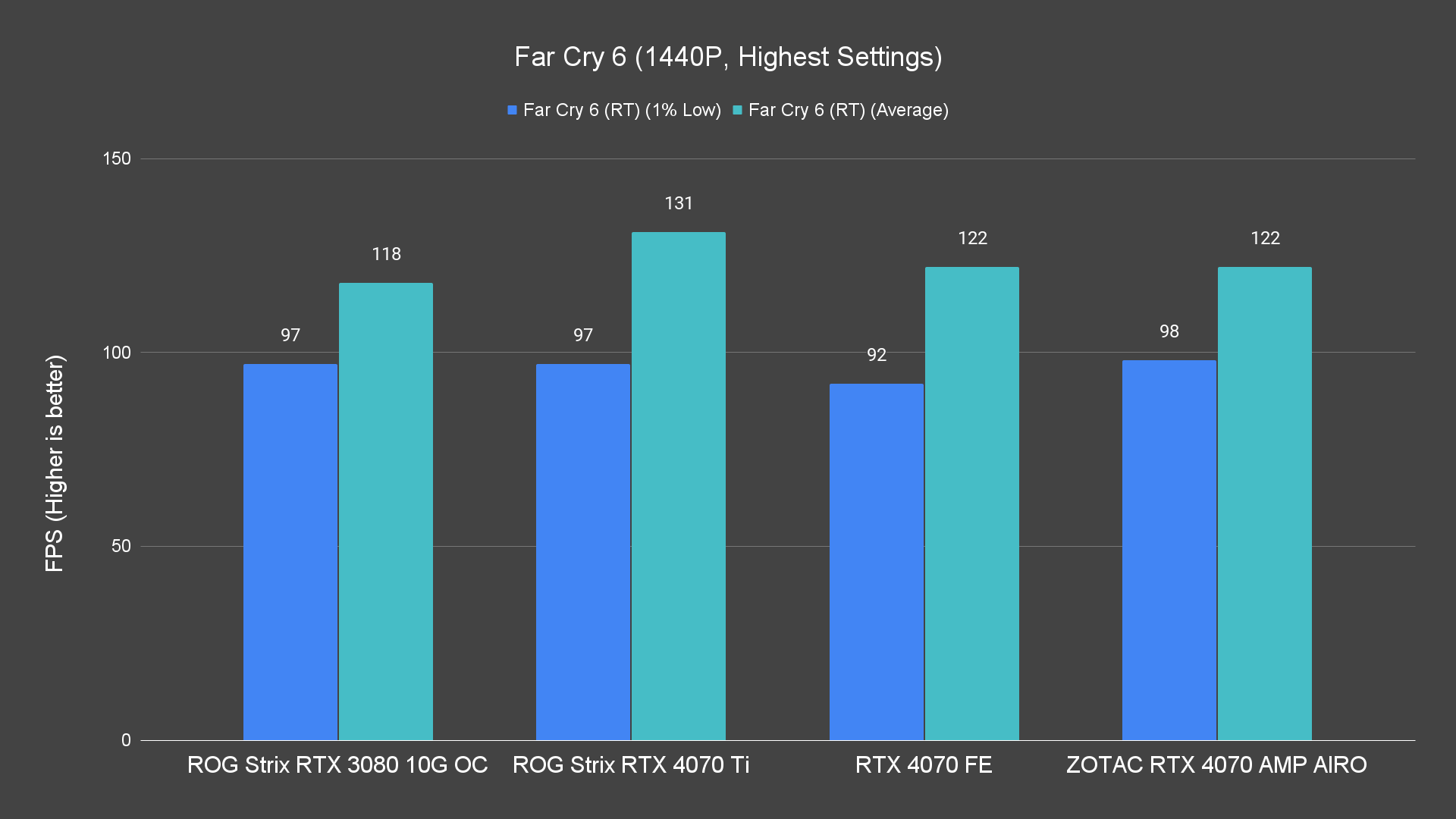 Far Cry 6 1440P Highest Settings 5