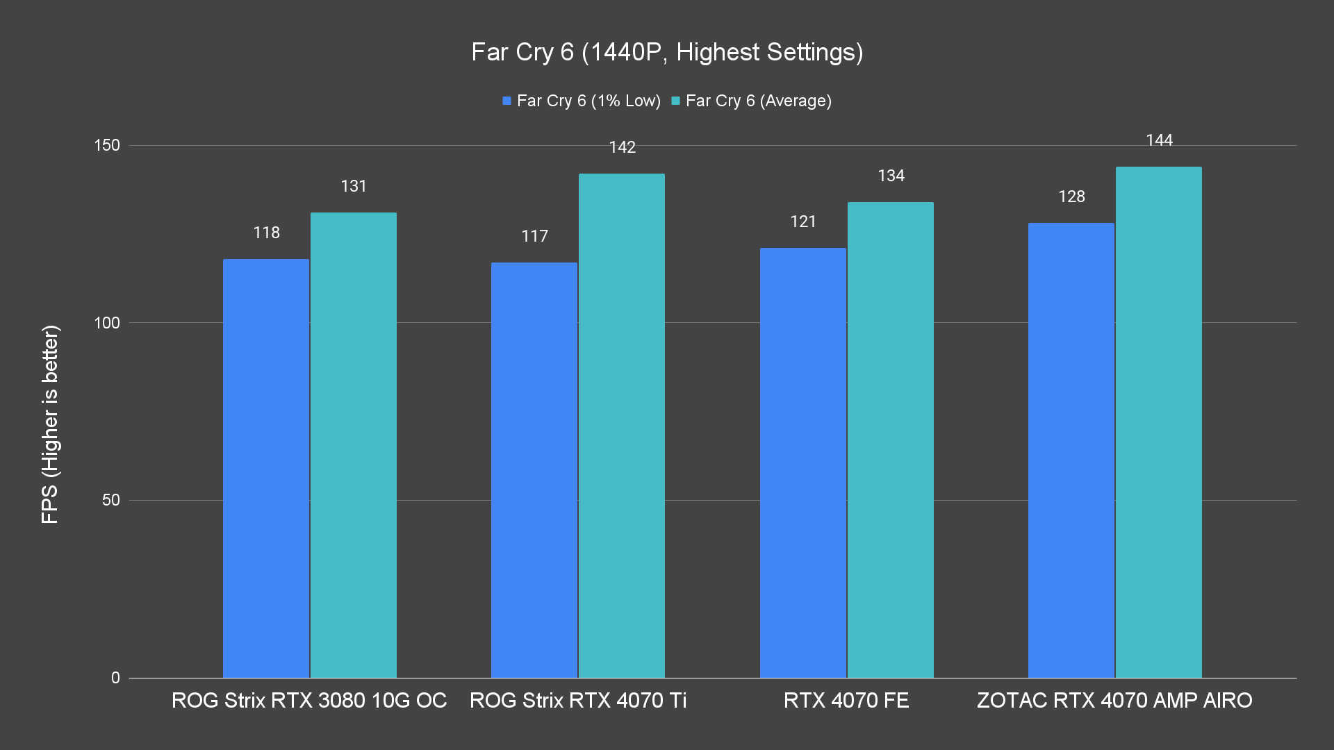 Far Cry 6 1440P Highest Settings 6