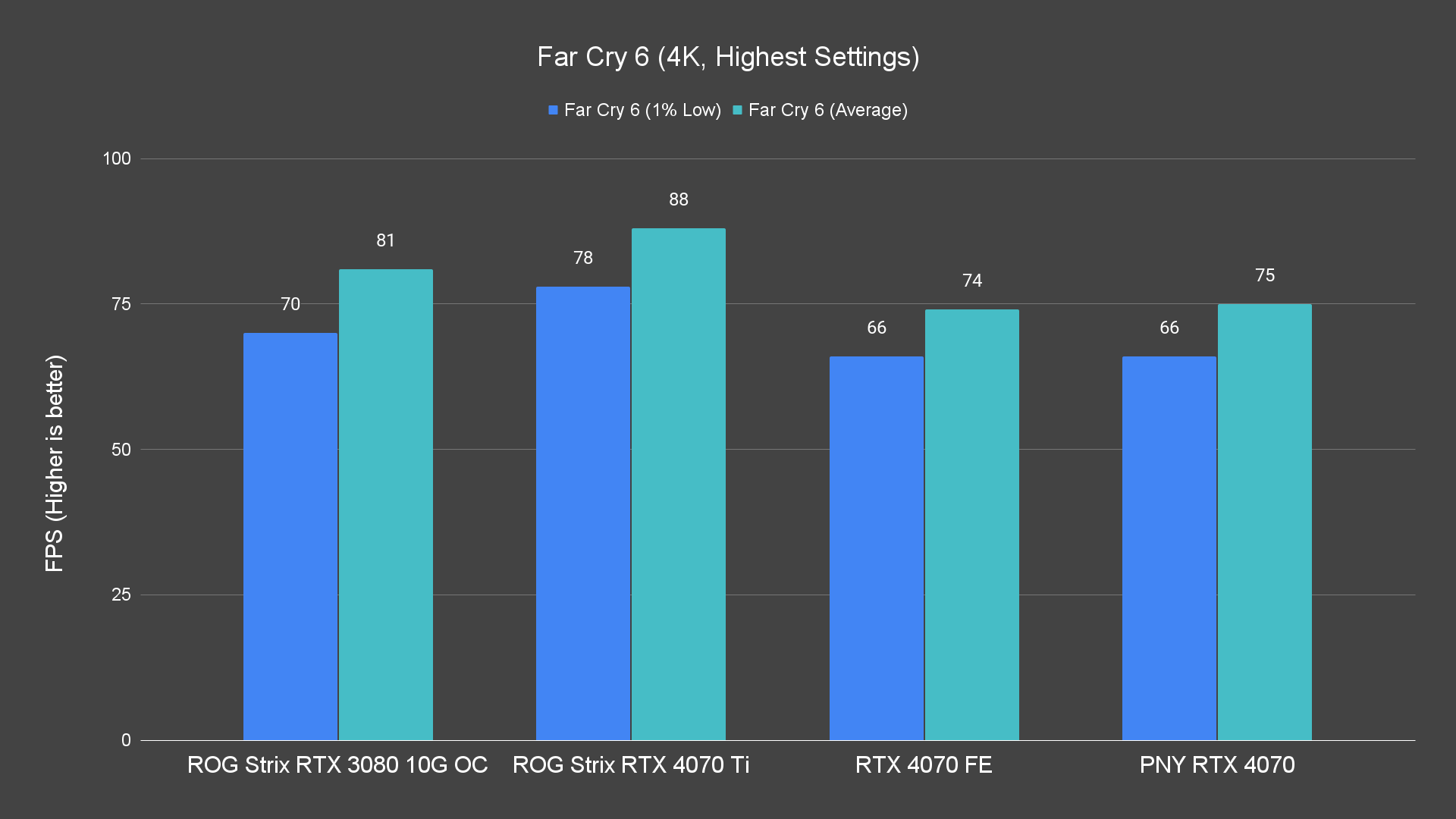 Far Cry 6 4K Highest Settings 3