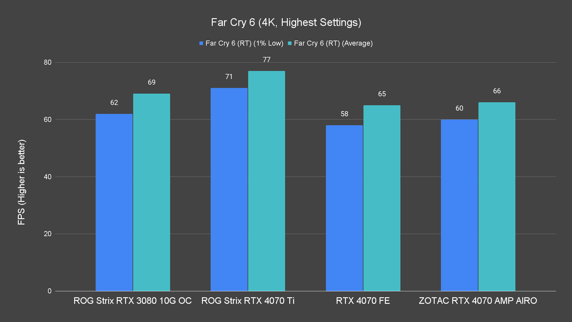 Far Cry 6 4K Highest Settings 6