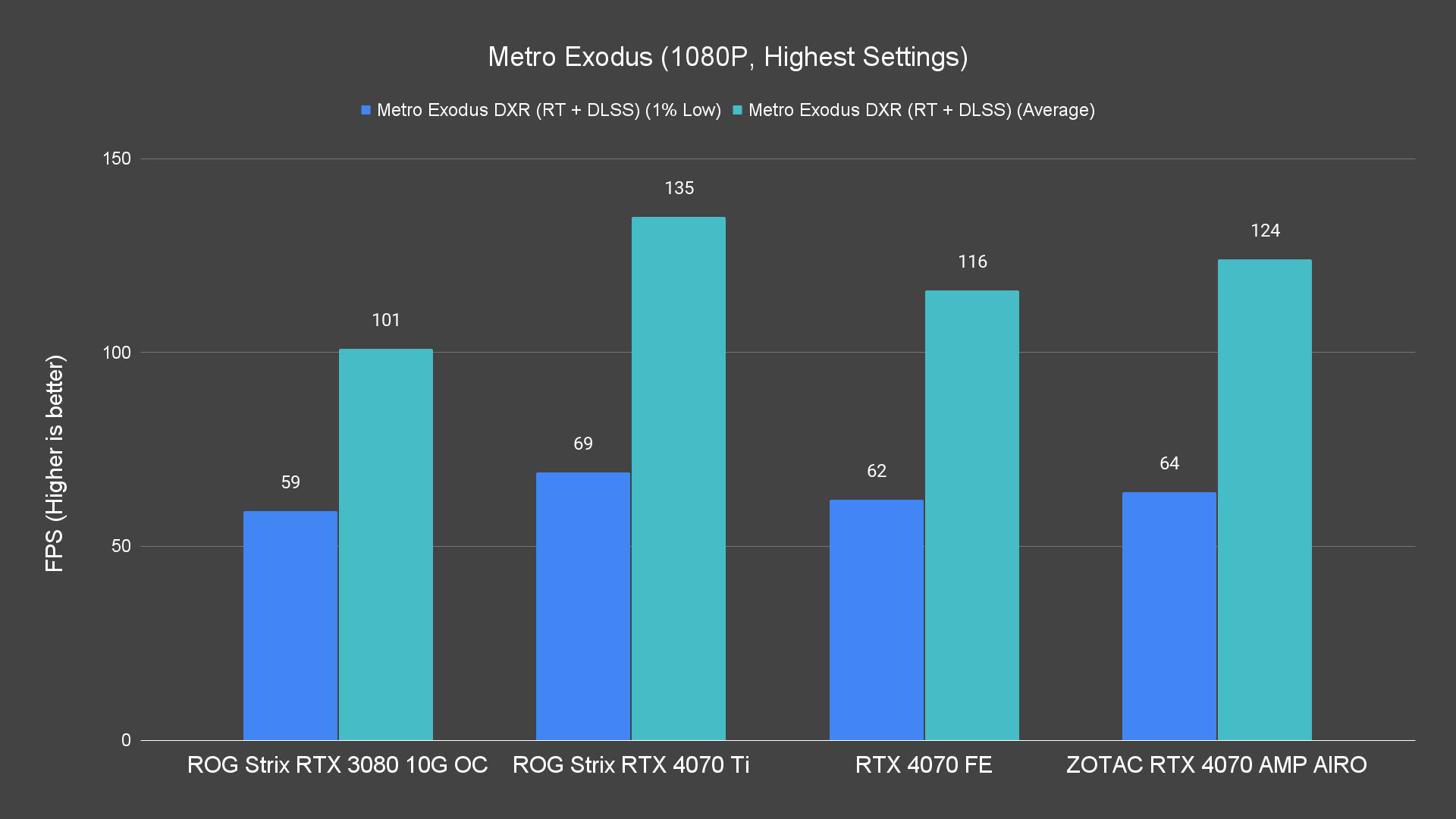 Metro Exodus 1080P Highest Settings 6
