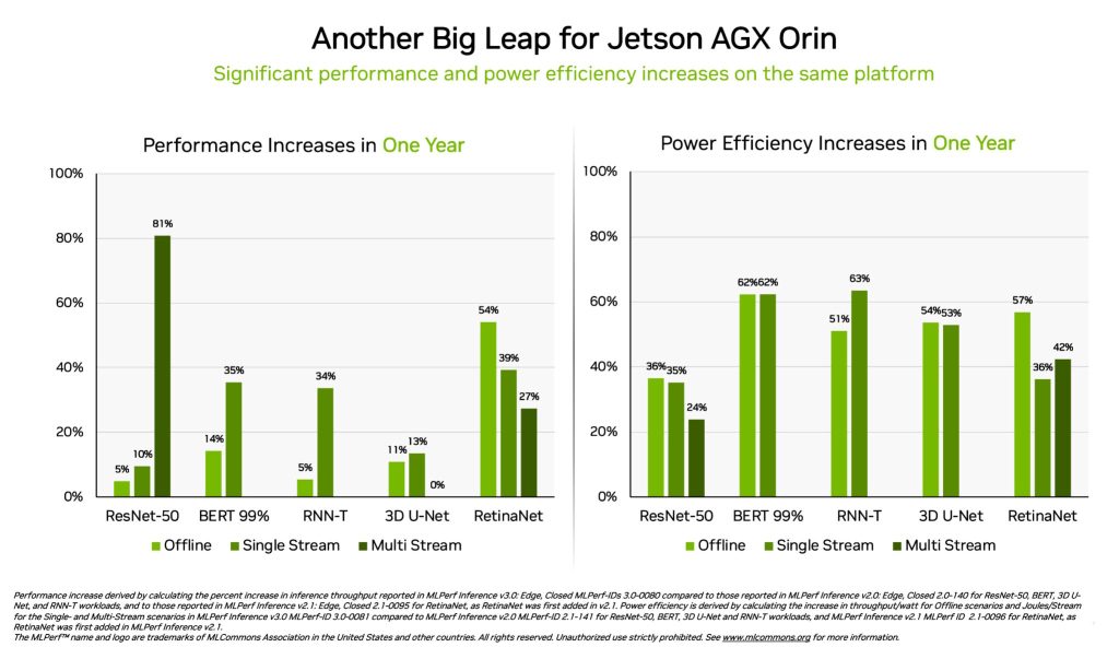 NVIDIA Jetson AGX Orin MLPerf 3.0