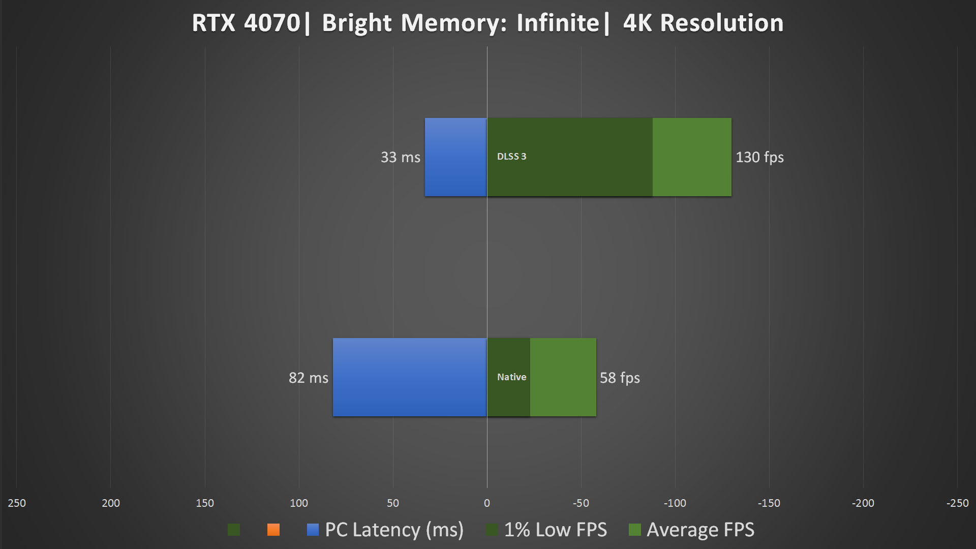 PNY RTX 4070 Verto Epic X DLSS 3 Benchmark Bright Memory Infinite
