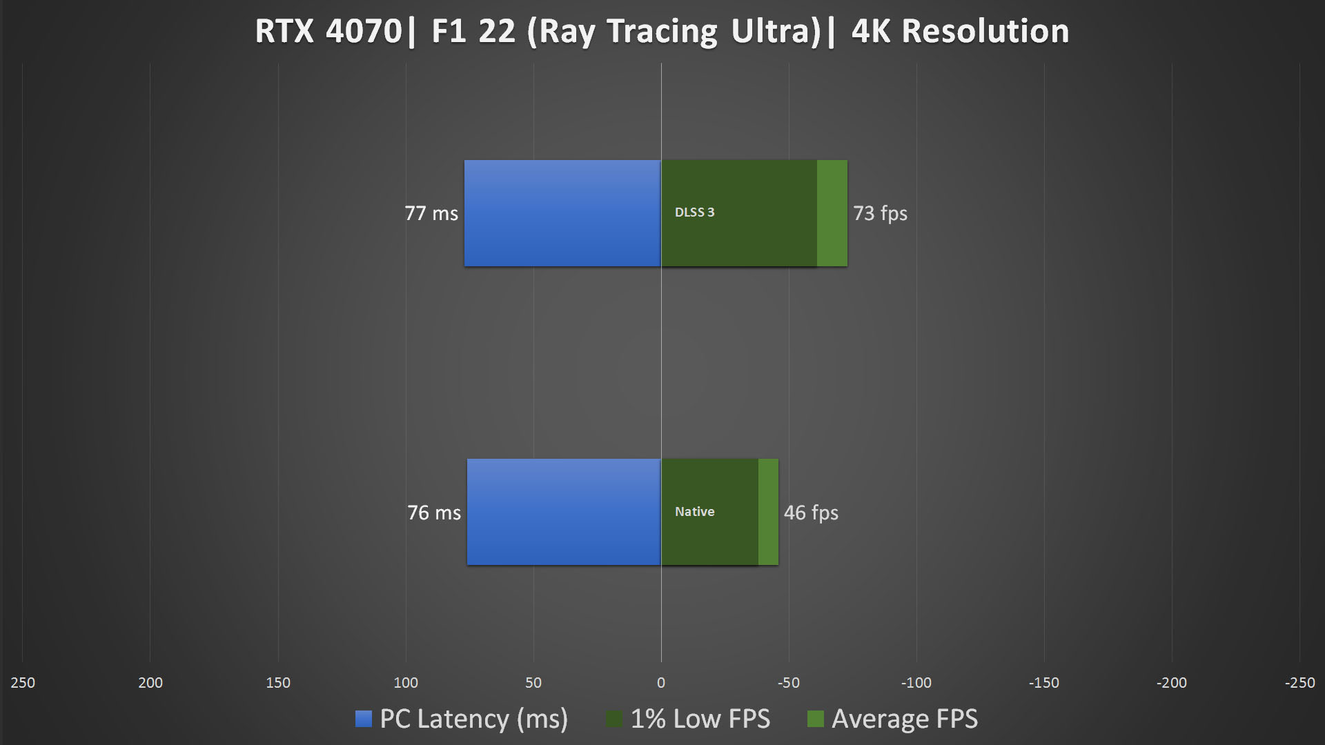 PNY RTX 4070 Verto Epic X DLSS 3 Benchmark F1 22