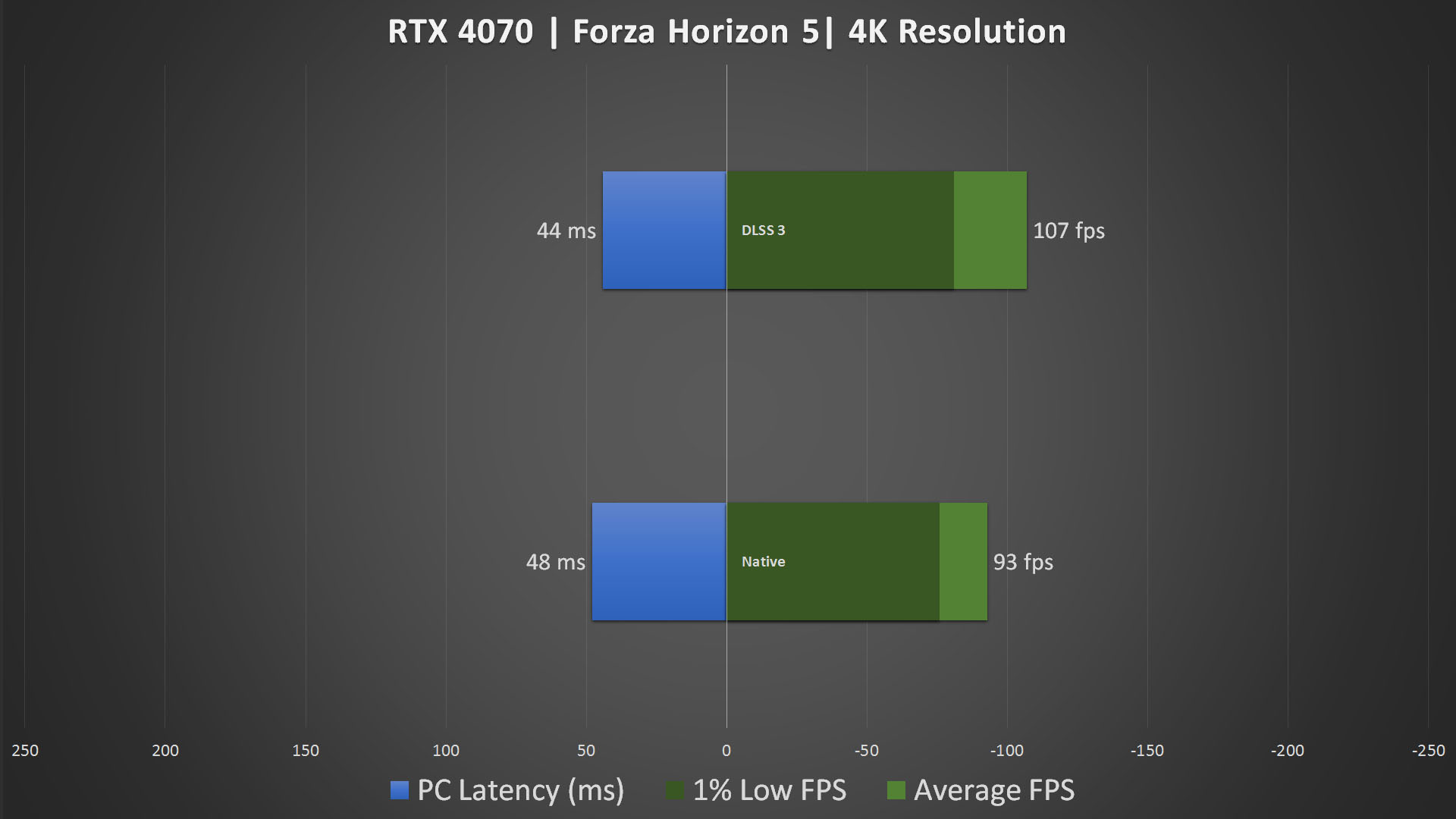 PNY RTX 4070 Verto Epic X DLSS 3 Benchmark Forza Horizon 5
