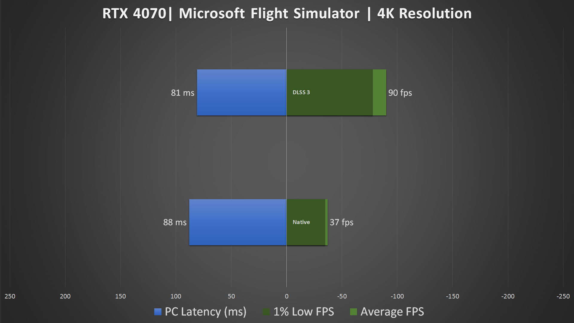 PNY RTX 4070 Verto Epic X DLSS 3 Benchmark Microsoft Flight Simulator