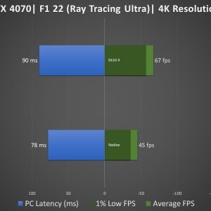 RTX 4070 DLSS 3 Test F1 22