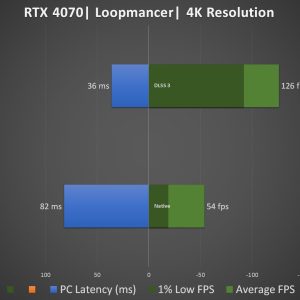RTX 4070 DLSS 3 Test Loopmancer