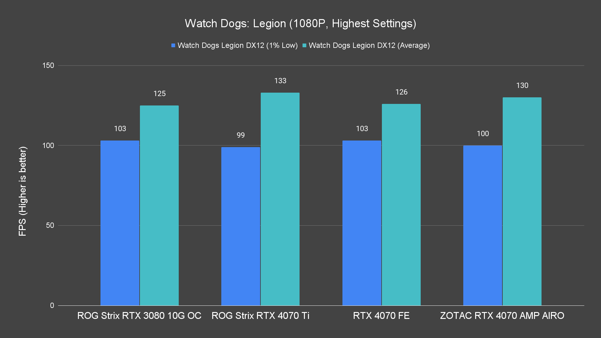 Watch Dogs Legion 1080P Highest Settings 6