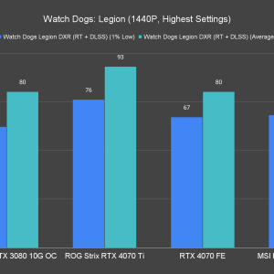 Watch Dogs Legion 1440P Highest Settings 2
