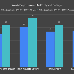 Watch Dogs Legion 1440P Highest Settings 3