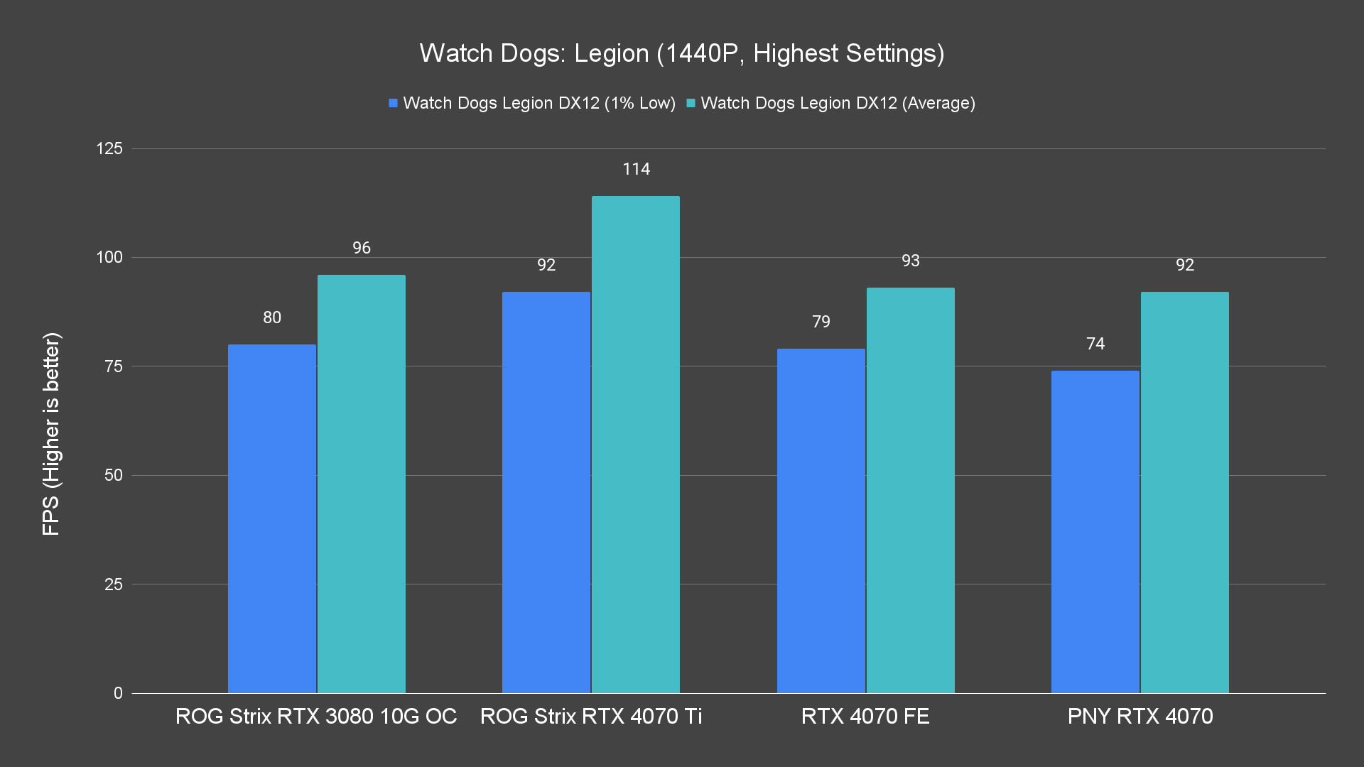 Watch Dogs Legion 1440P Highest Settings 4