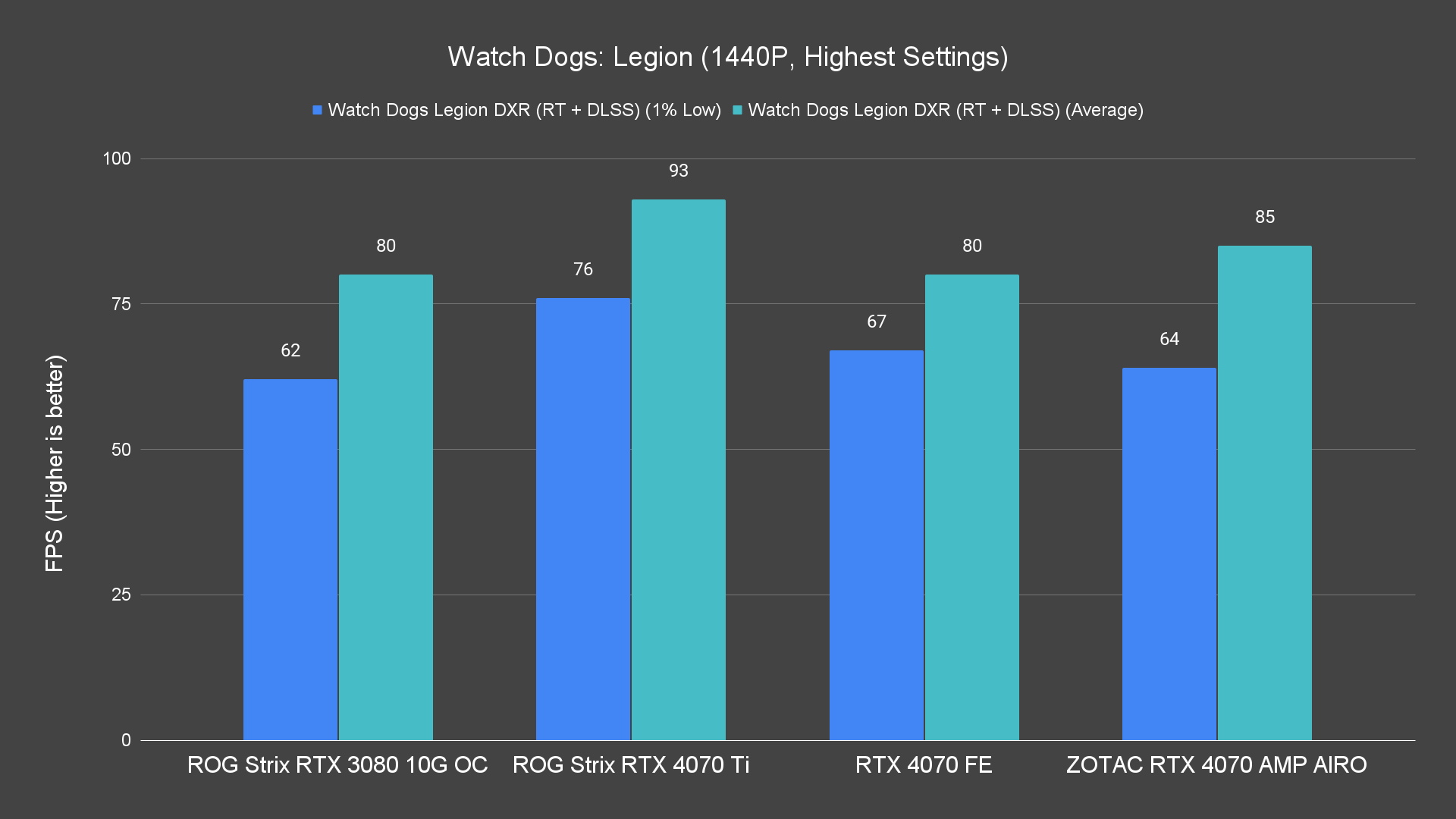 Watch Dogs Legion 1440P Highest Settings 7