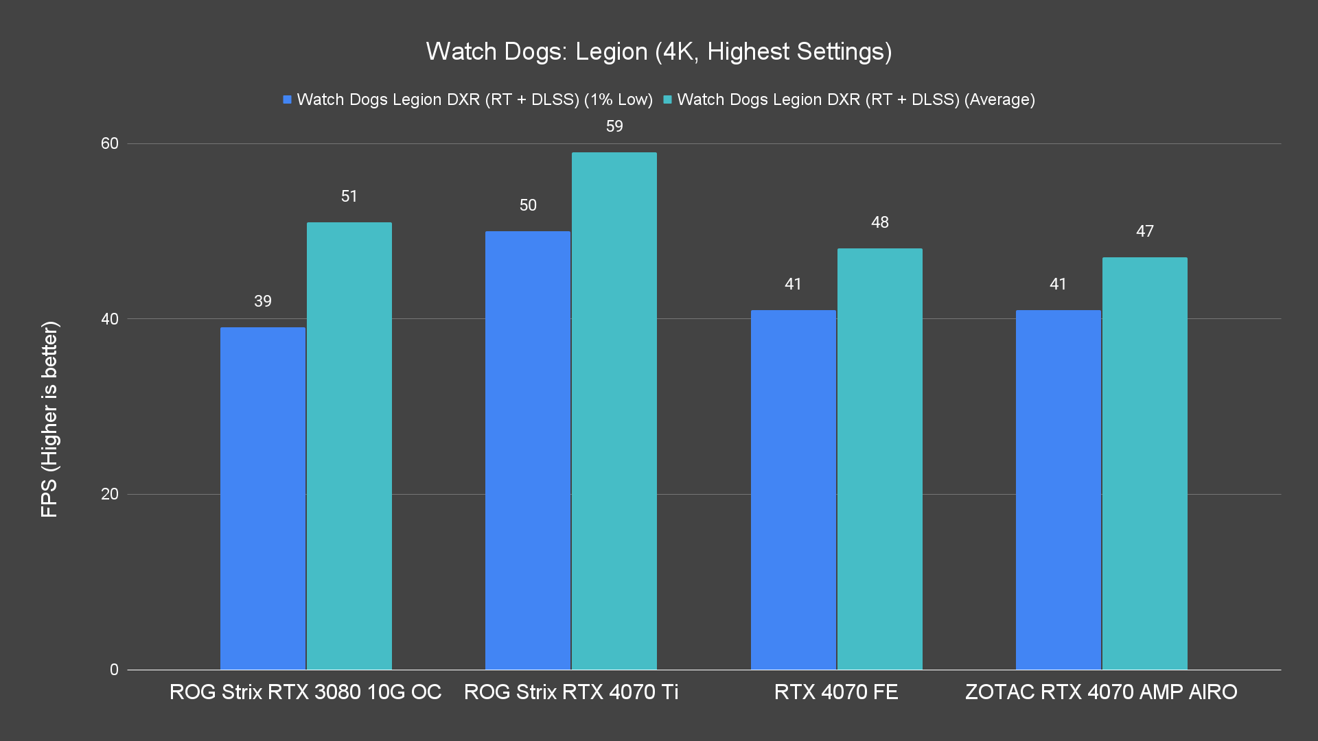 Watch Dogs Legion 4K Highest Settings 6