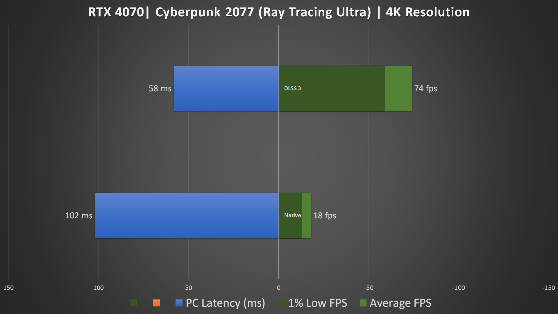 ZOTAC GeForce RTX 4070 AMP Extreme AIRO DLSS 3 Cyberpunk 2077