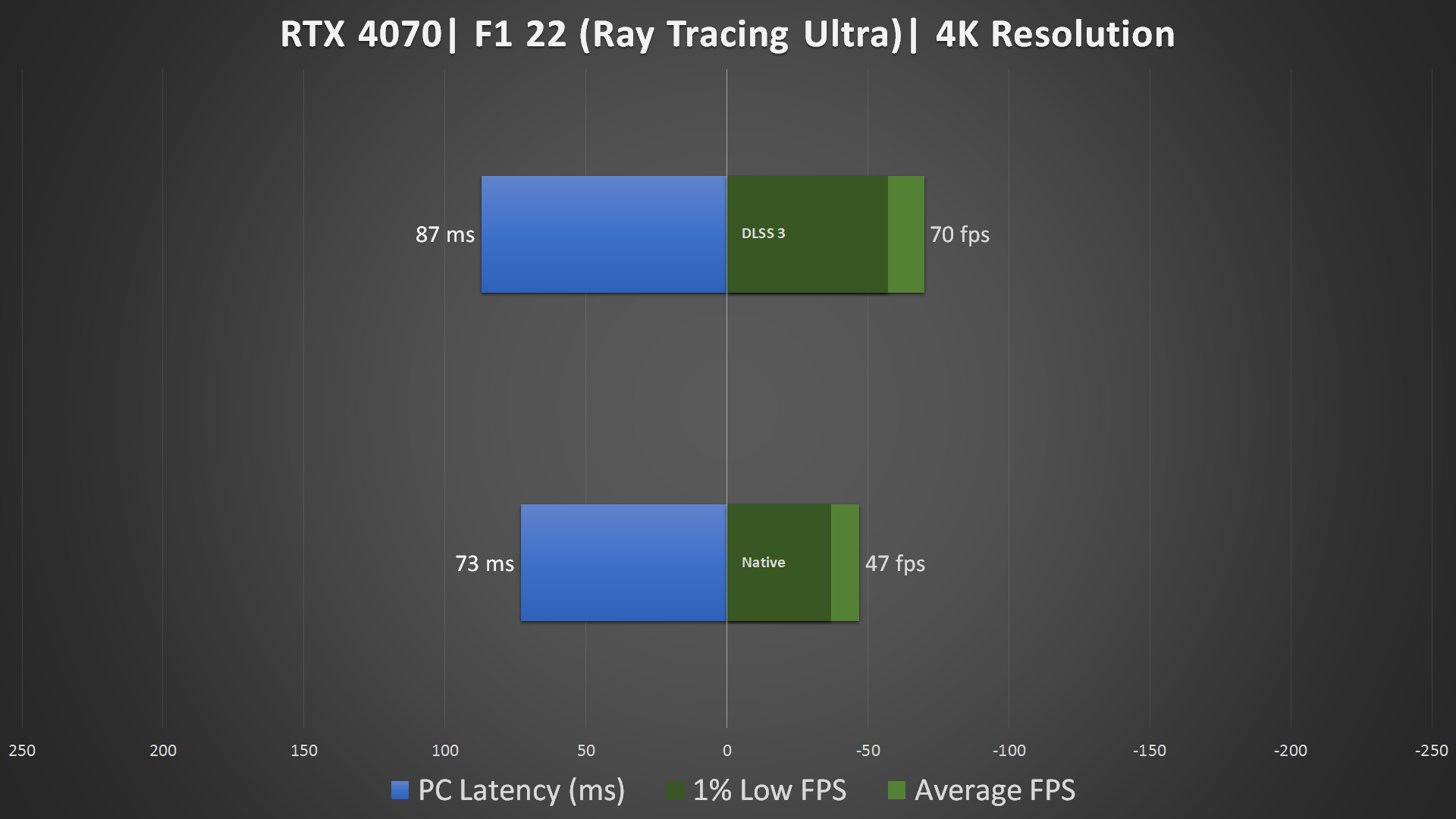 ZOTAC GeForce RTX 4070 AMP Extreme AIRO DLSS 3 F1 22