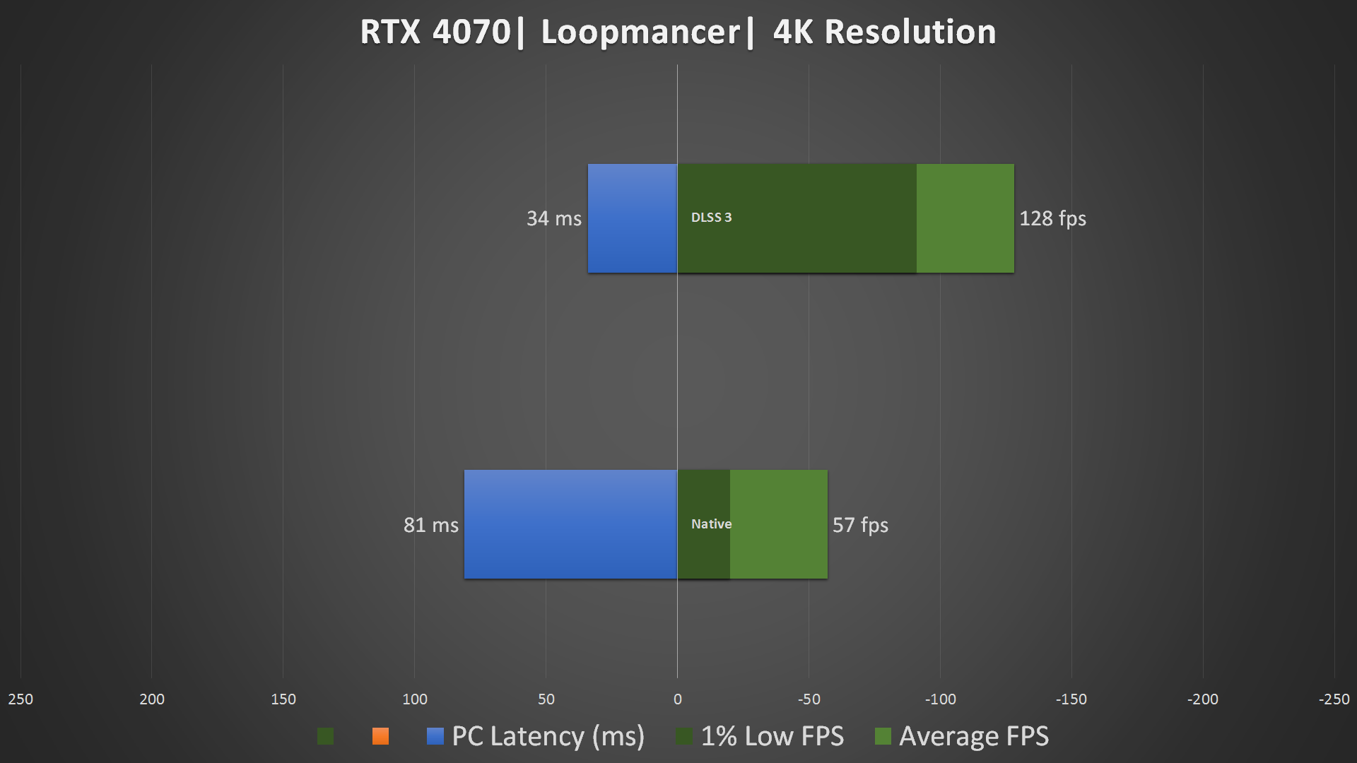 ZOTAC GeForce RTX 4070 AMP Extreme AIRO DLSS 3 Loopmancer