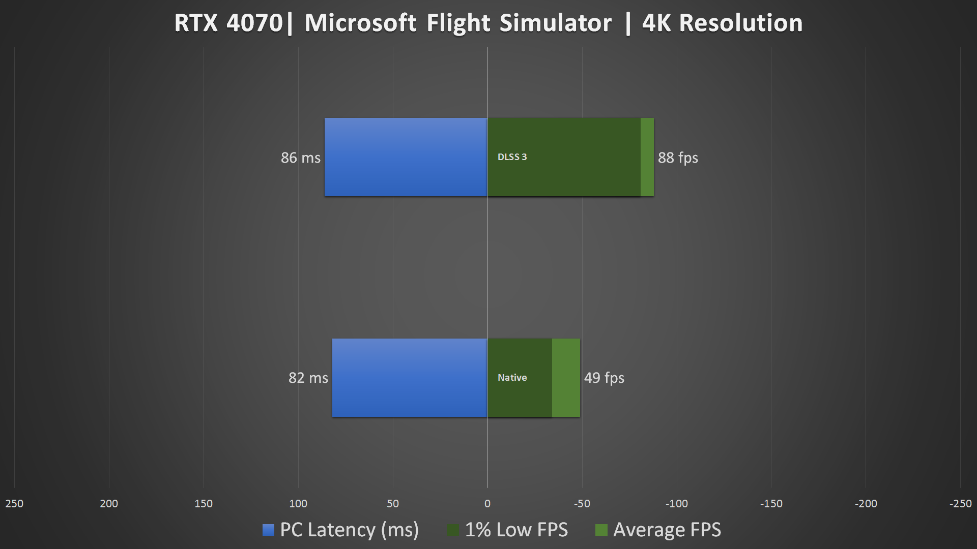 ZOTAC GeForce RTX 4070 AMP Extreme AIRO DLSS 3 Microsoft Flight Simulator