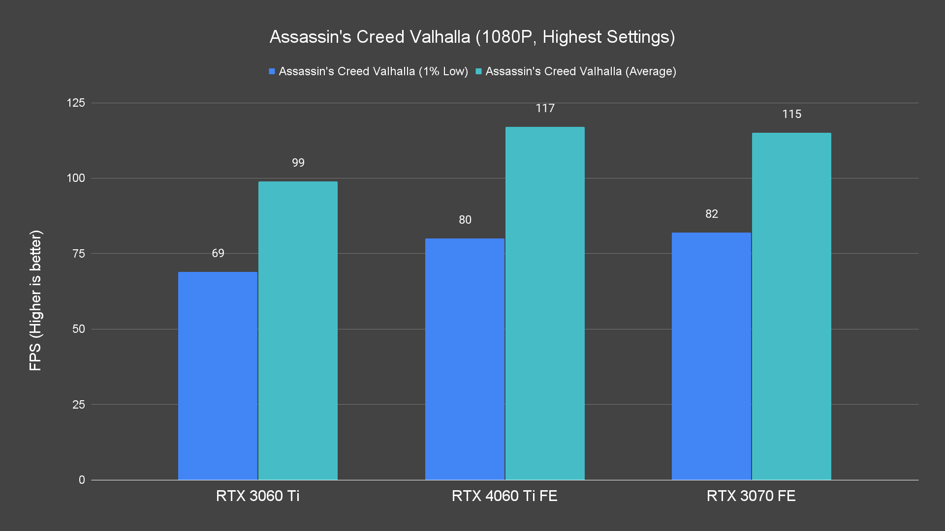 Assassin's Creed Valhalla (1080P, Highest Settings)